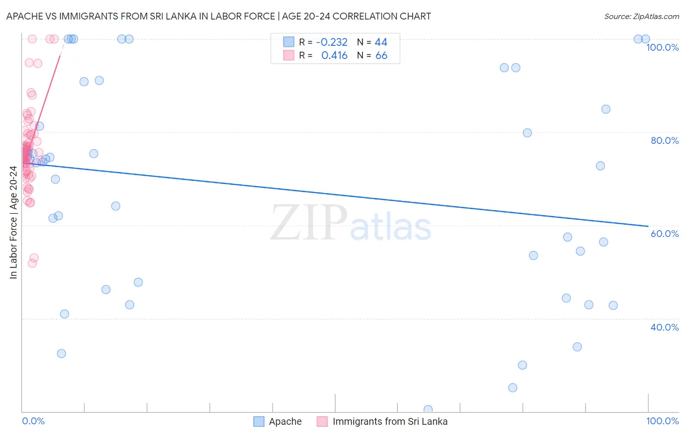 Apache vs Immigrants from Sri Lanka In Labor Force | Age 20-24
