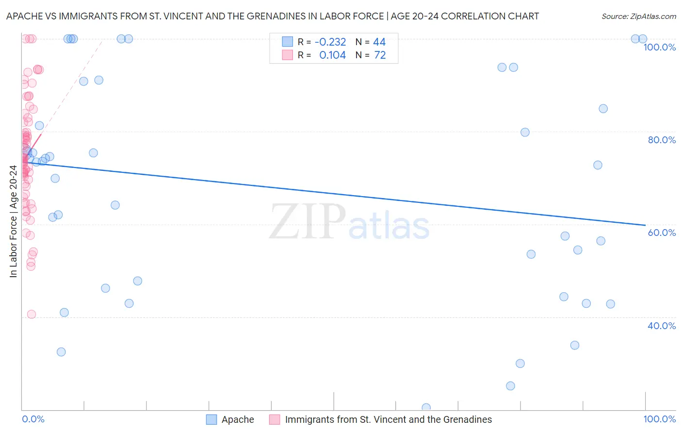 Apache vs Immigrants from St. Vincent and the Grenadines In Labor Force | Age 20-24