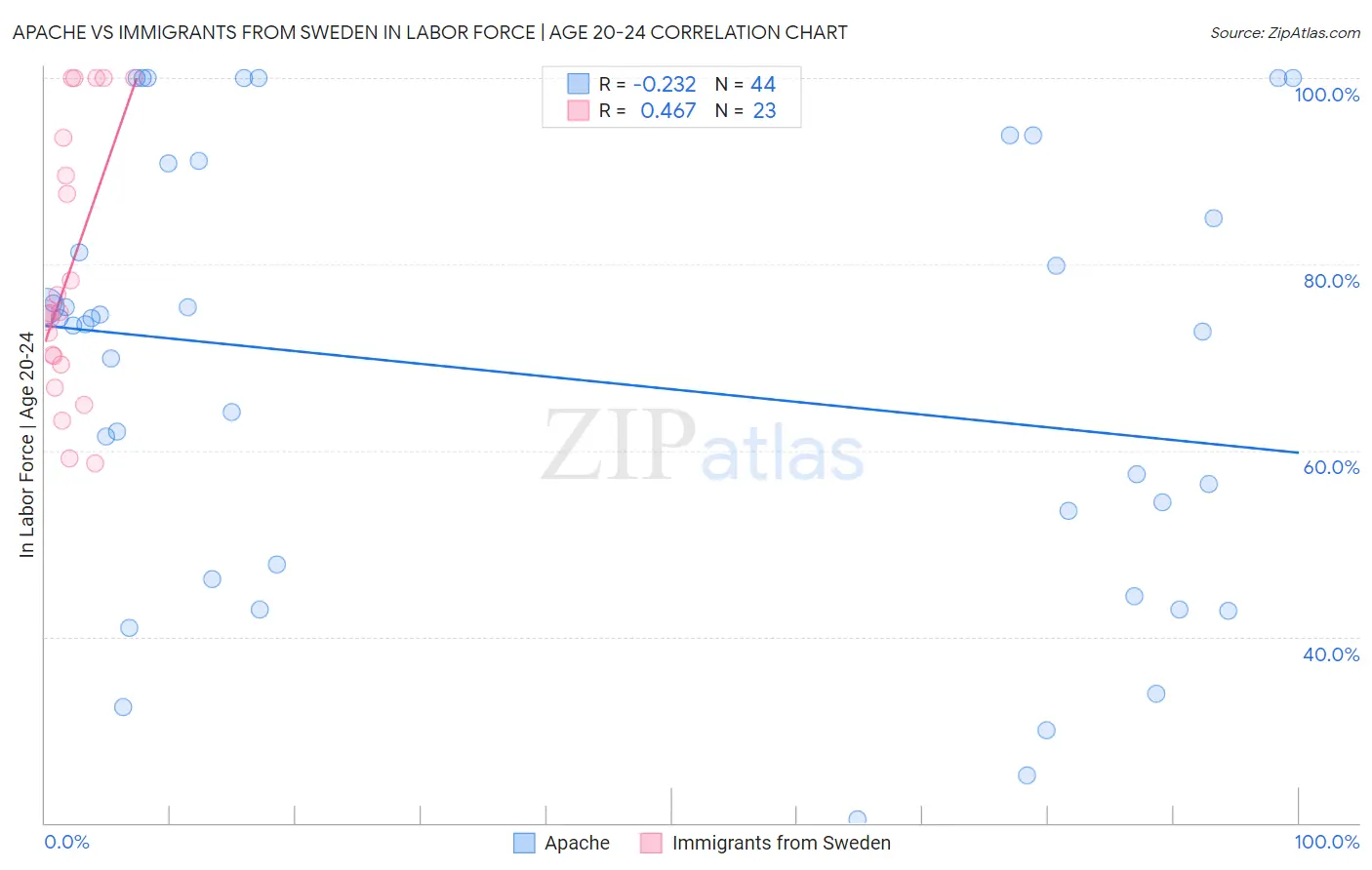 Apache vs Immigrants from Sweden In Labor Force | Age 20-24