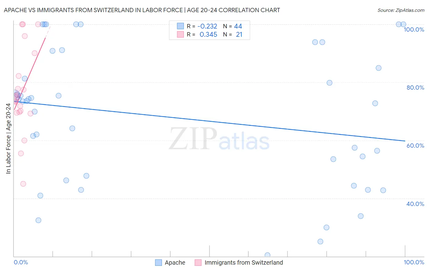 Apache vs Immigrants from Switzerland In Labor Force | Age 20-24