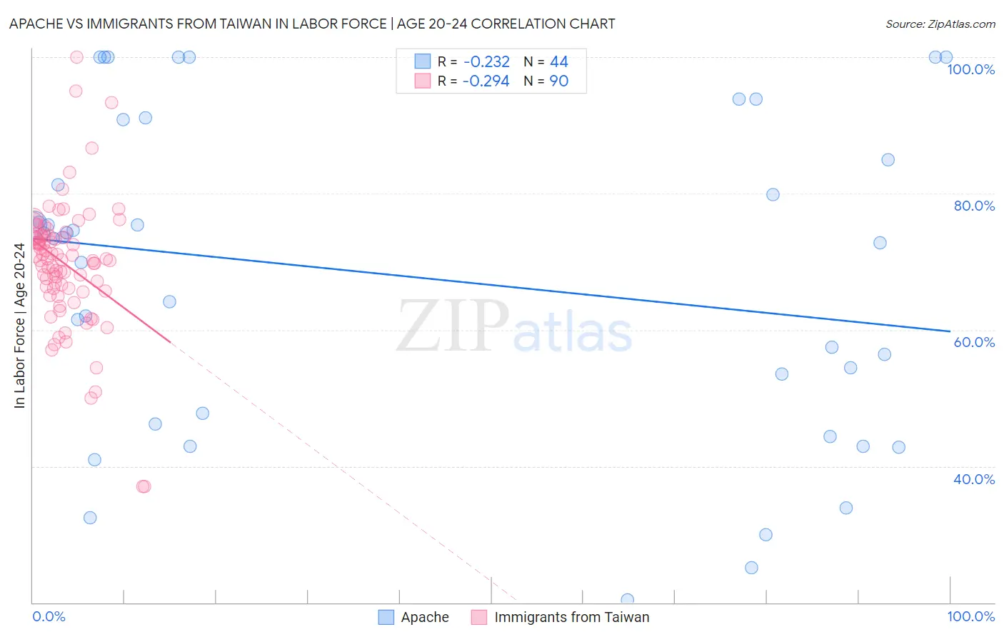 Apache vs Immigrants from Taiwan In Labor Force | Age 20-24