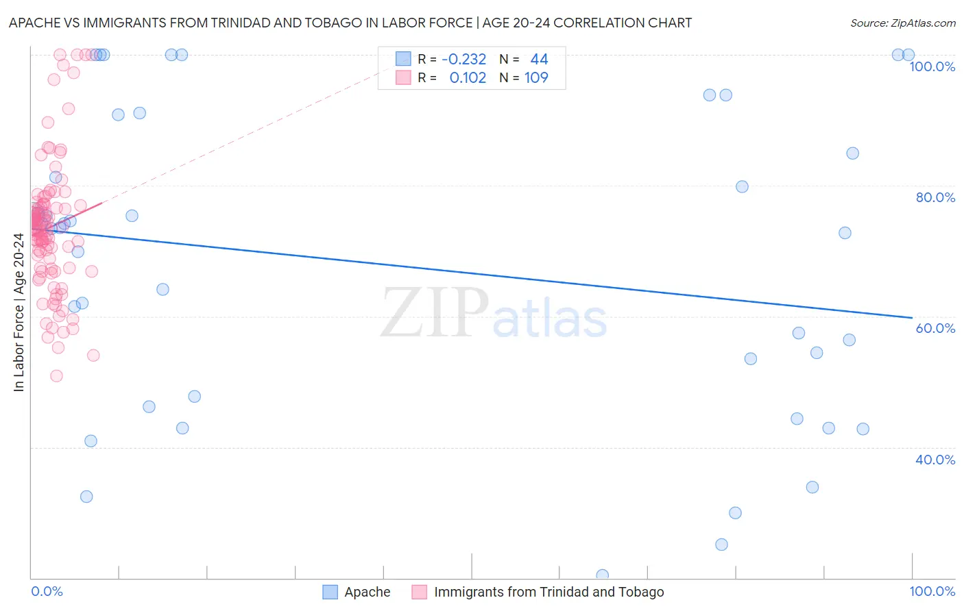 Apache vs Immigrants from Trinidad and Tobago In Labor Force | Age 20-24