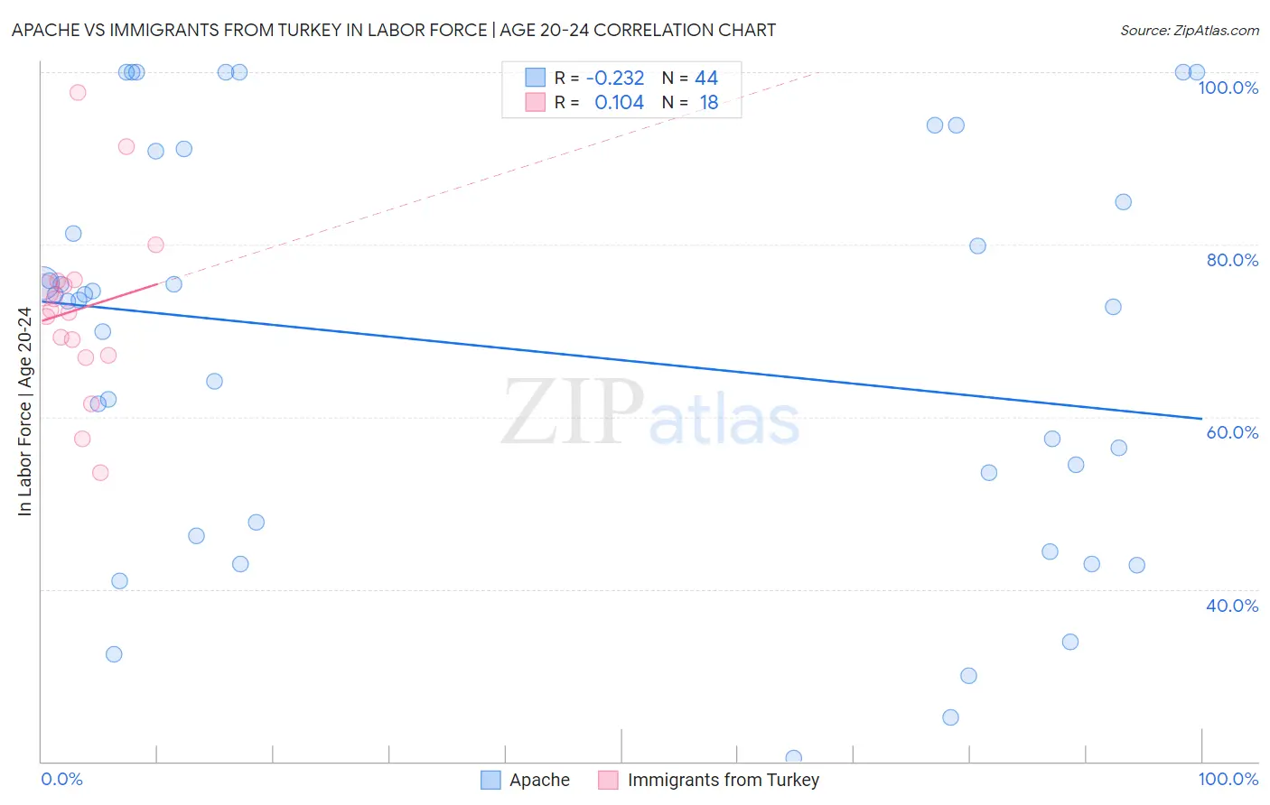 Apache vs Immigrants from Turkey In Labor Force | Age 20-24