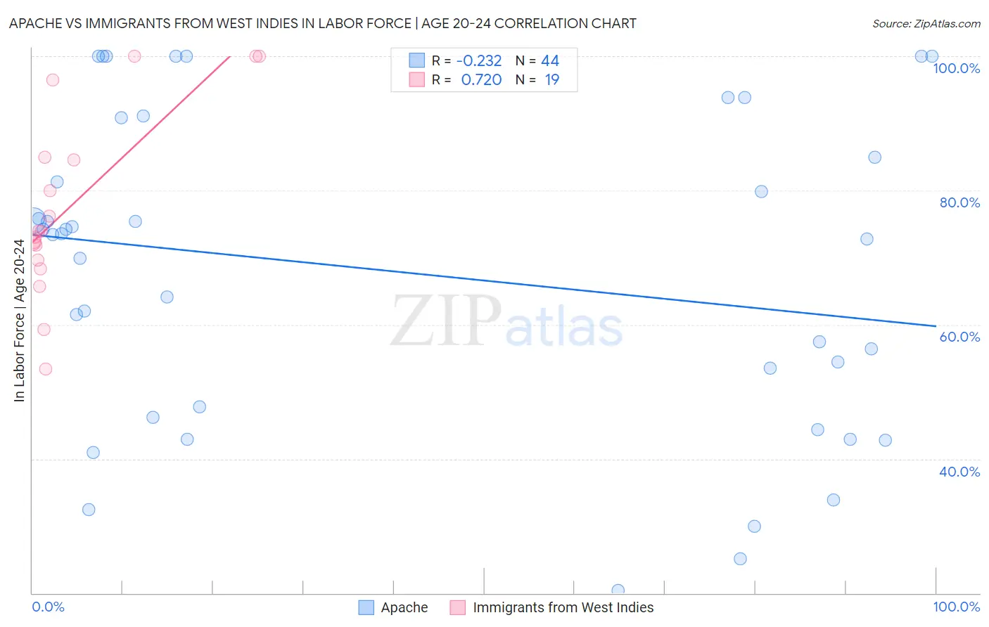 Apache vs Immigrants from West Indies In Labor Force | Age 20-24