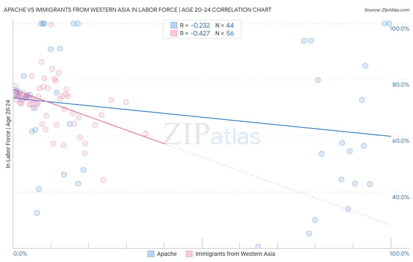 Apache vs Immigrants from Western Asia In Labor Force | Age 20-24