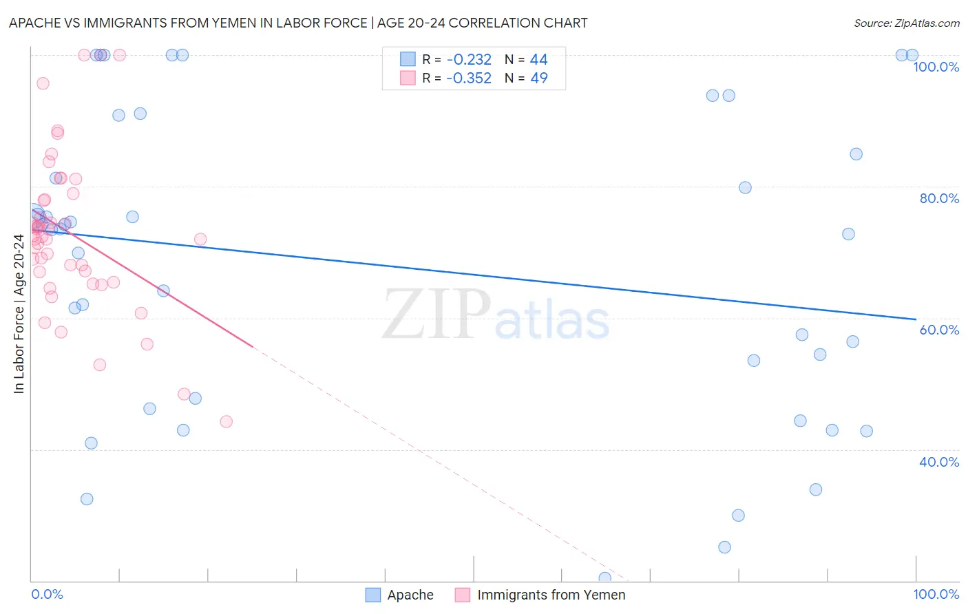 Apache vs Immigrants from Yemen In Labor Force | Age 20-24