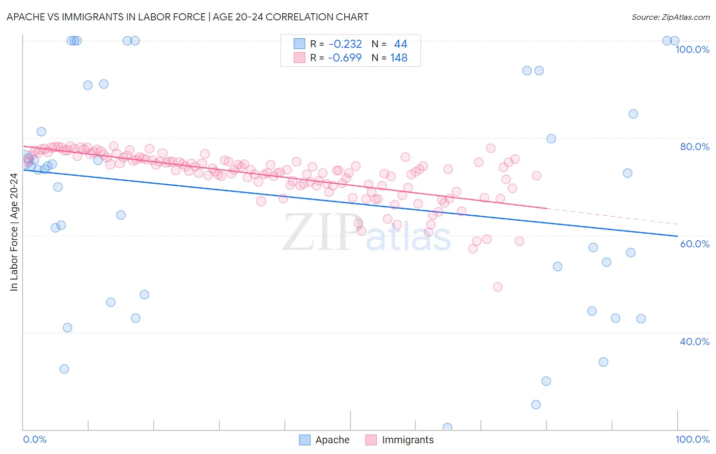 Apache vs Immigrants In Labor Force | Age 20-24