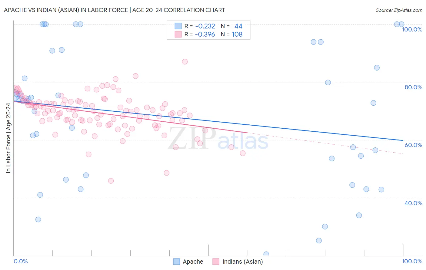 Apache vs Indian (Asian) In Labor Force | Age 20-24