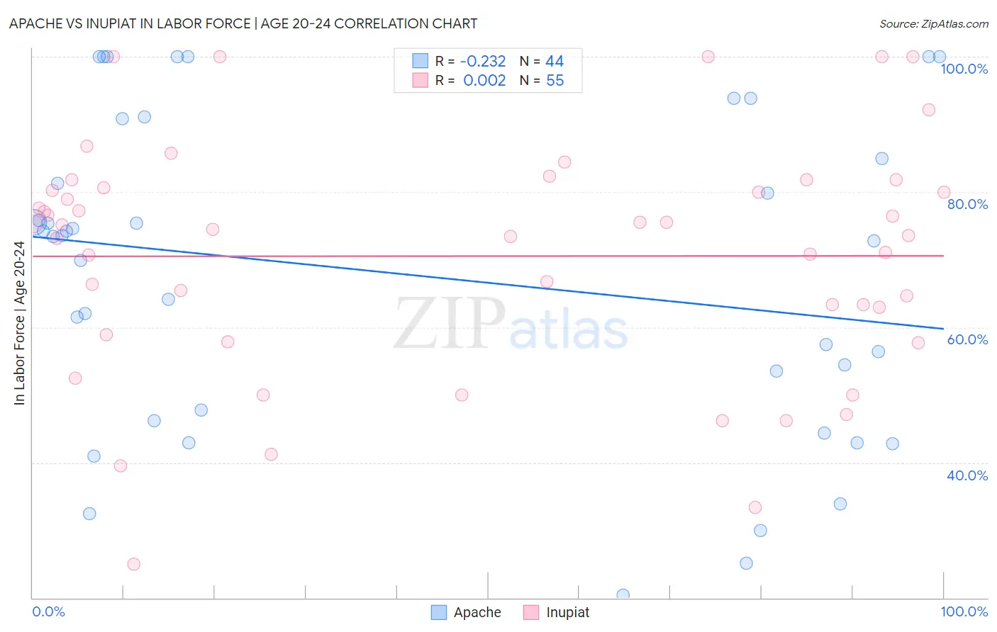 Apache vs Inupiat In Labor Force | Age 20-24