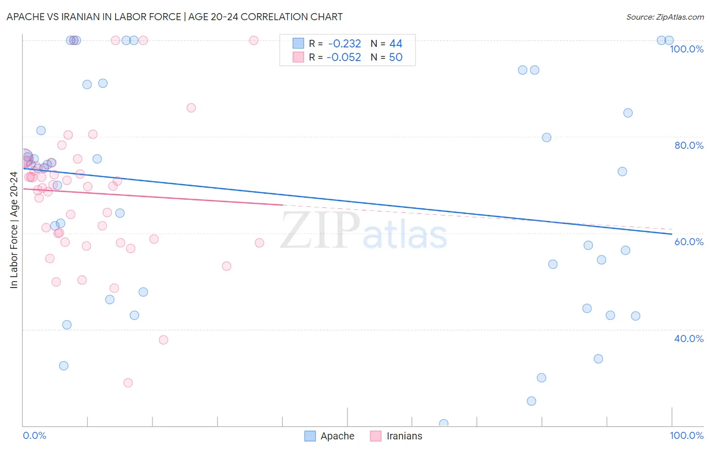 Apache vs Iranian In Labor Force | Age 20-24
