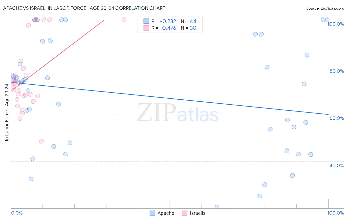 Apache vs Israeli In Labor Force | Age 20-24