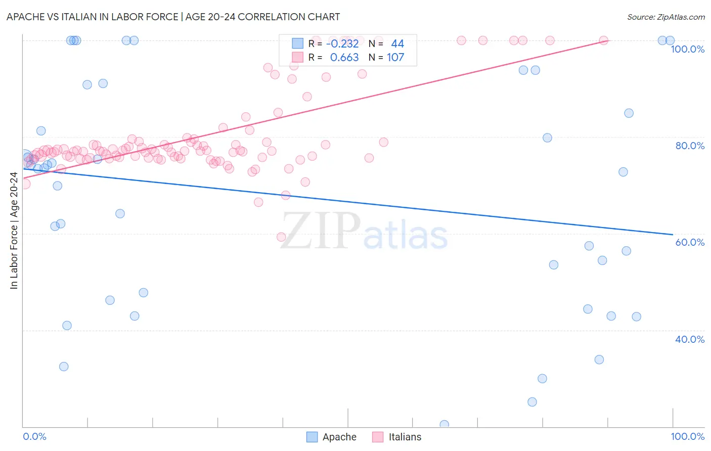 Apache vs Italian In Labor Force | Age 20-24