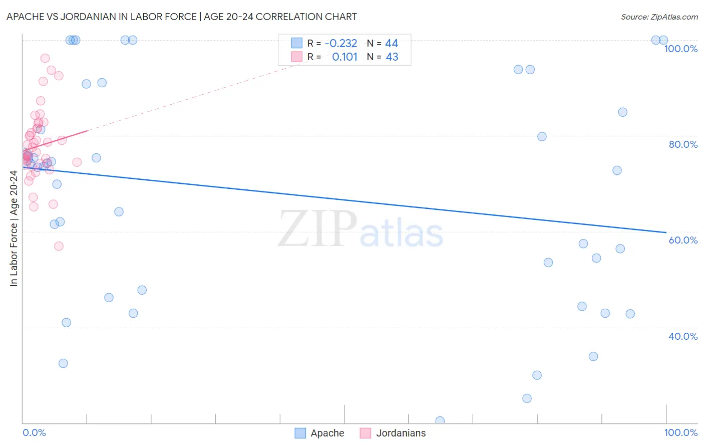 Apache vs Jordanian In Labor Force | Age 20-24