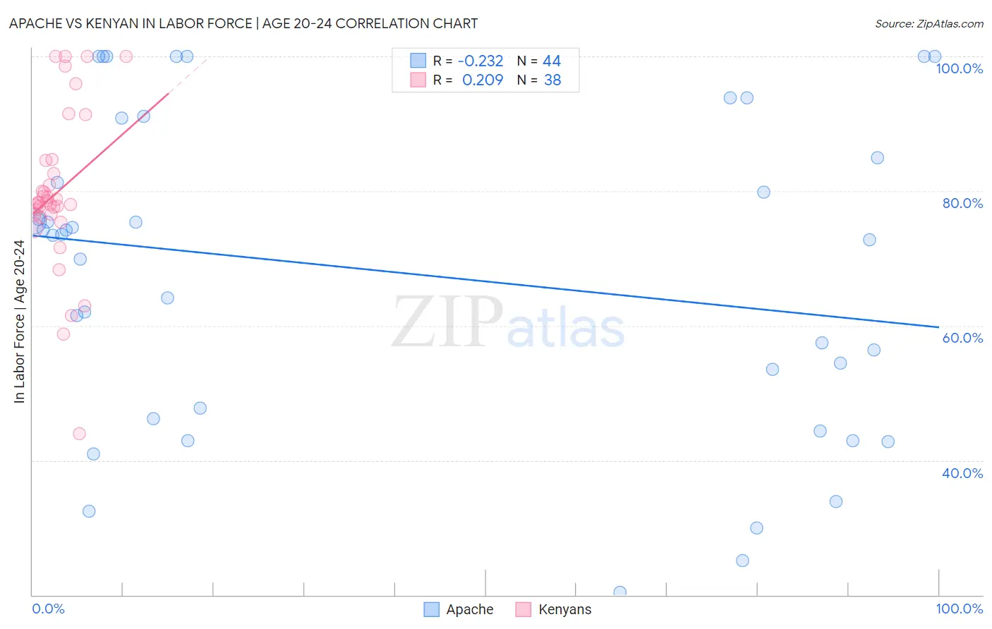 Apache vs Kenyan In Labor Force | Age 20-24