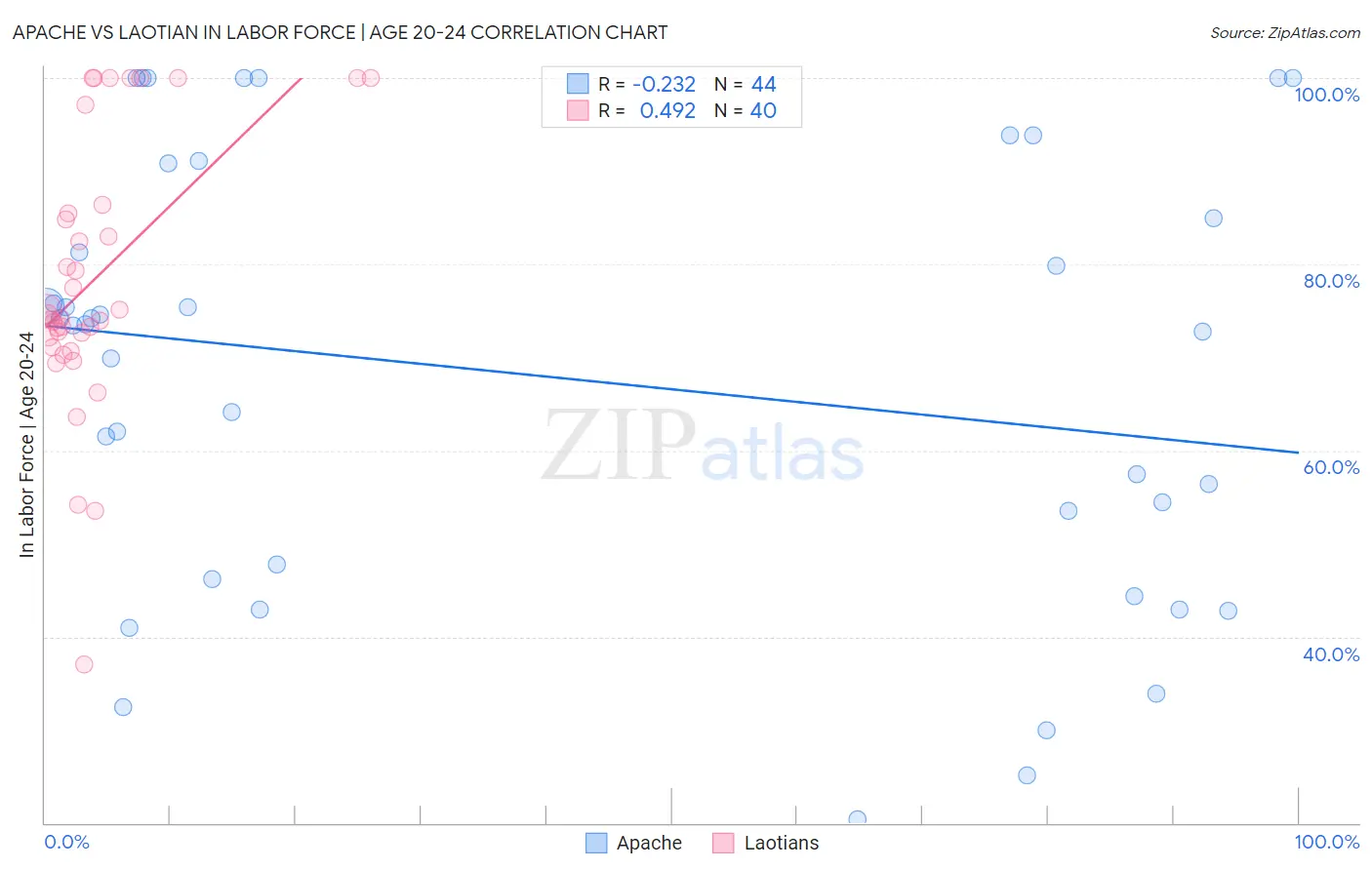 Apache vs Laotian In Labor Force | Age 20-24