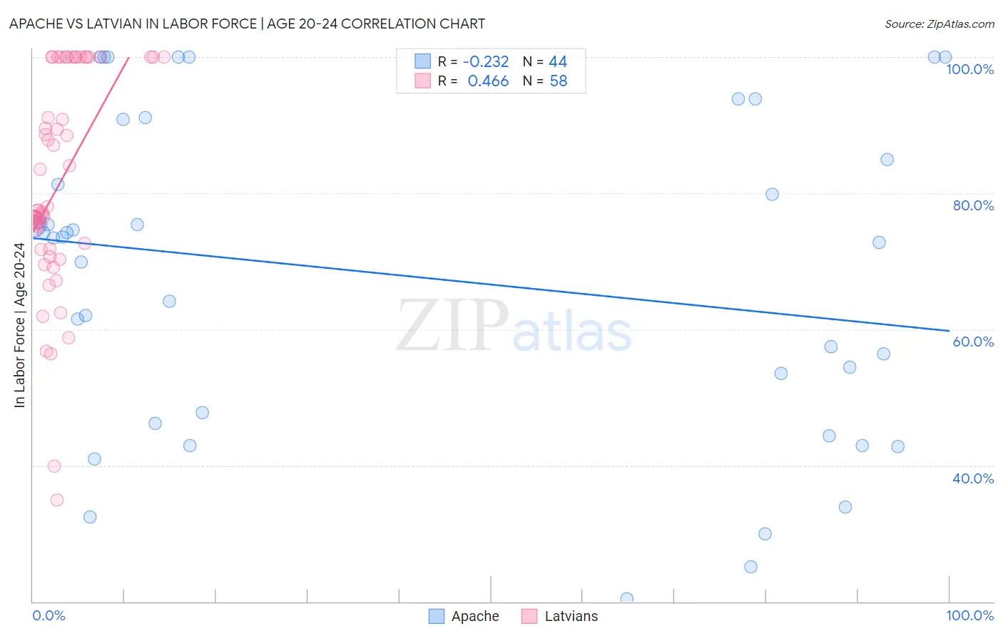 Apache vs Latvian In Labor Force | Age 20-24