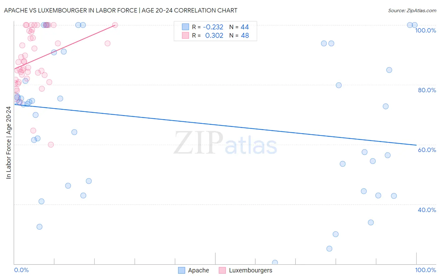 Apache vs Luxembourger In Labor Force | Age 20-24