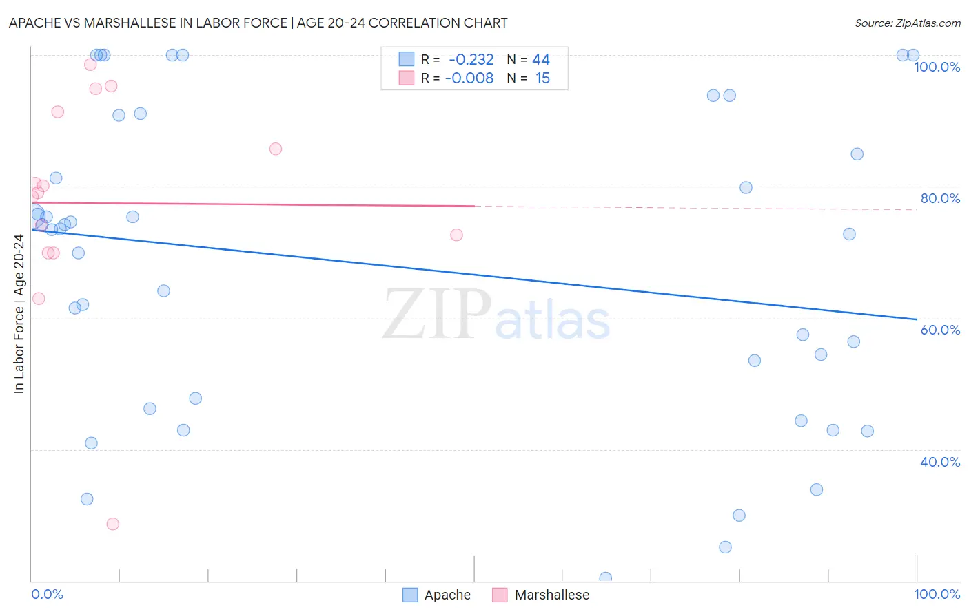 Apache vs Marshallese In Labor Force | Age 20-24