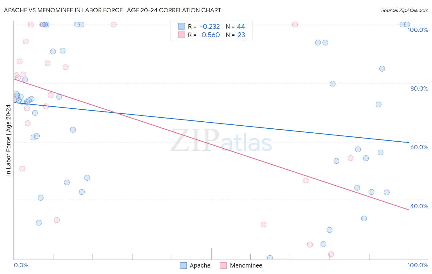 Apache vs Menominee In Labor Force | Age 20-24