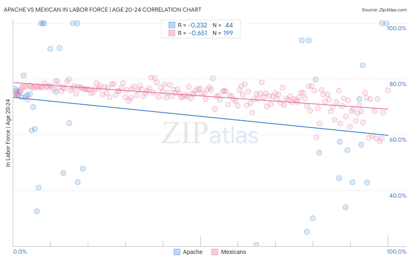 Apache vs Mexican In Labor Force | Age 20-24