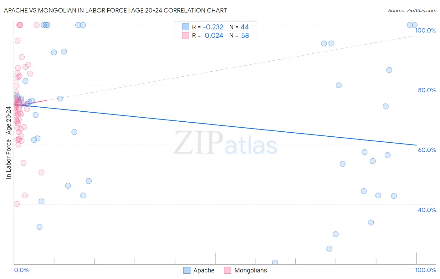 Apache vs Mongolian In Labor Force | Age 20-24