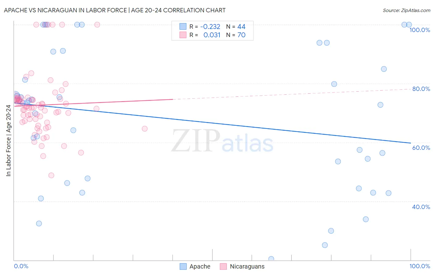 Apache vs Nicaraguan In Labor Force | Age 20-24