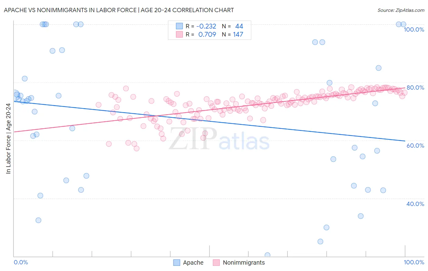Apache vs Nonimmigrants In Labor Force | Age 20-24