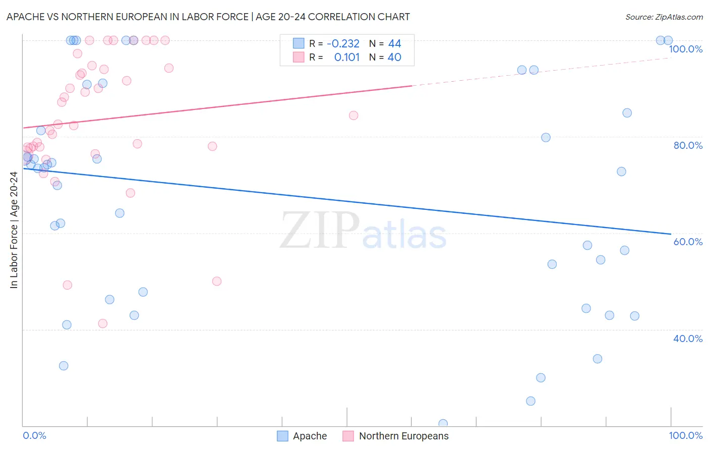 Apache vs Northern European In Labor Force | Age 20-24