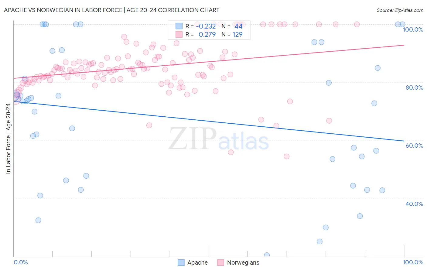 Apache vs Norwegian In Labor Force | Age 20-24