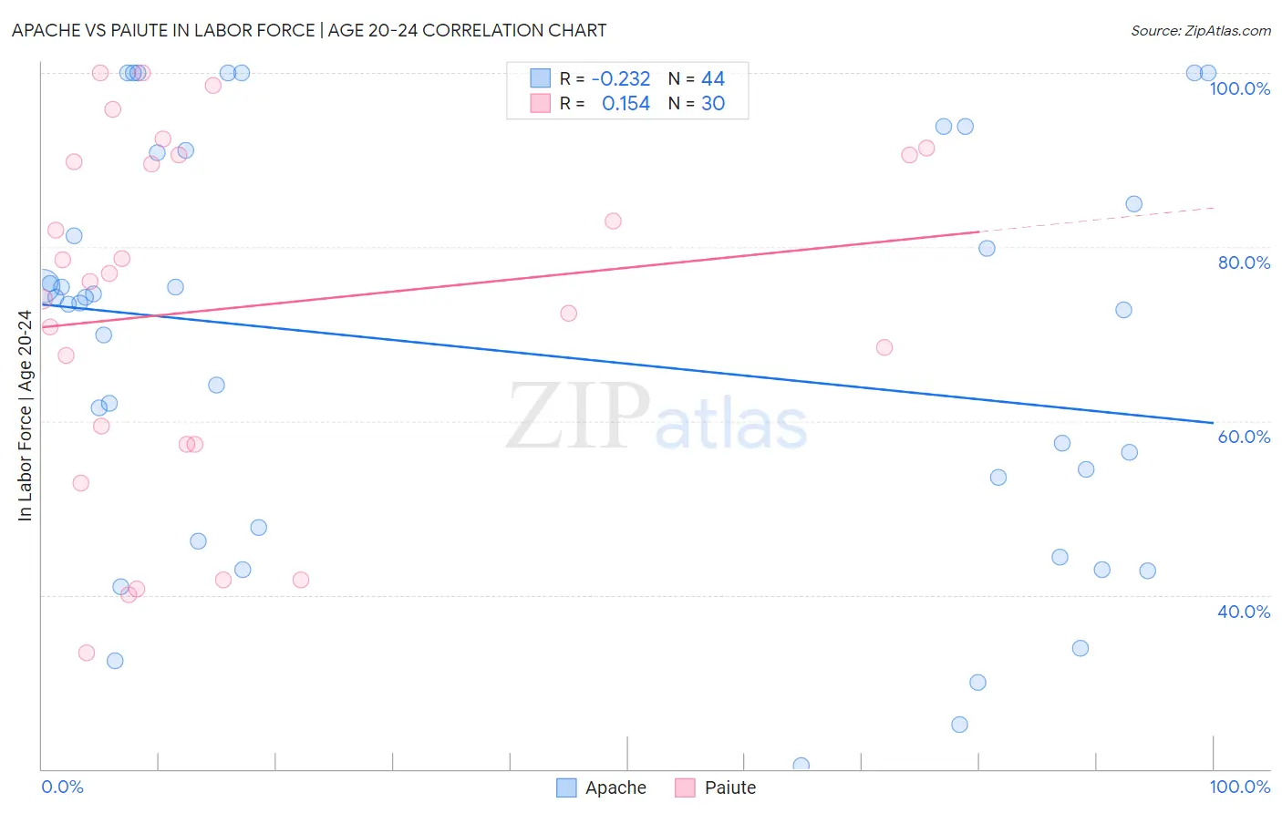 Apache vs Paiute In Labor Force | Age 20-24
