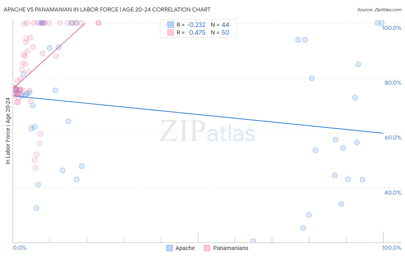 Apache vs Panamanian In Labor Force | Age 20-24