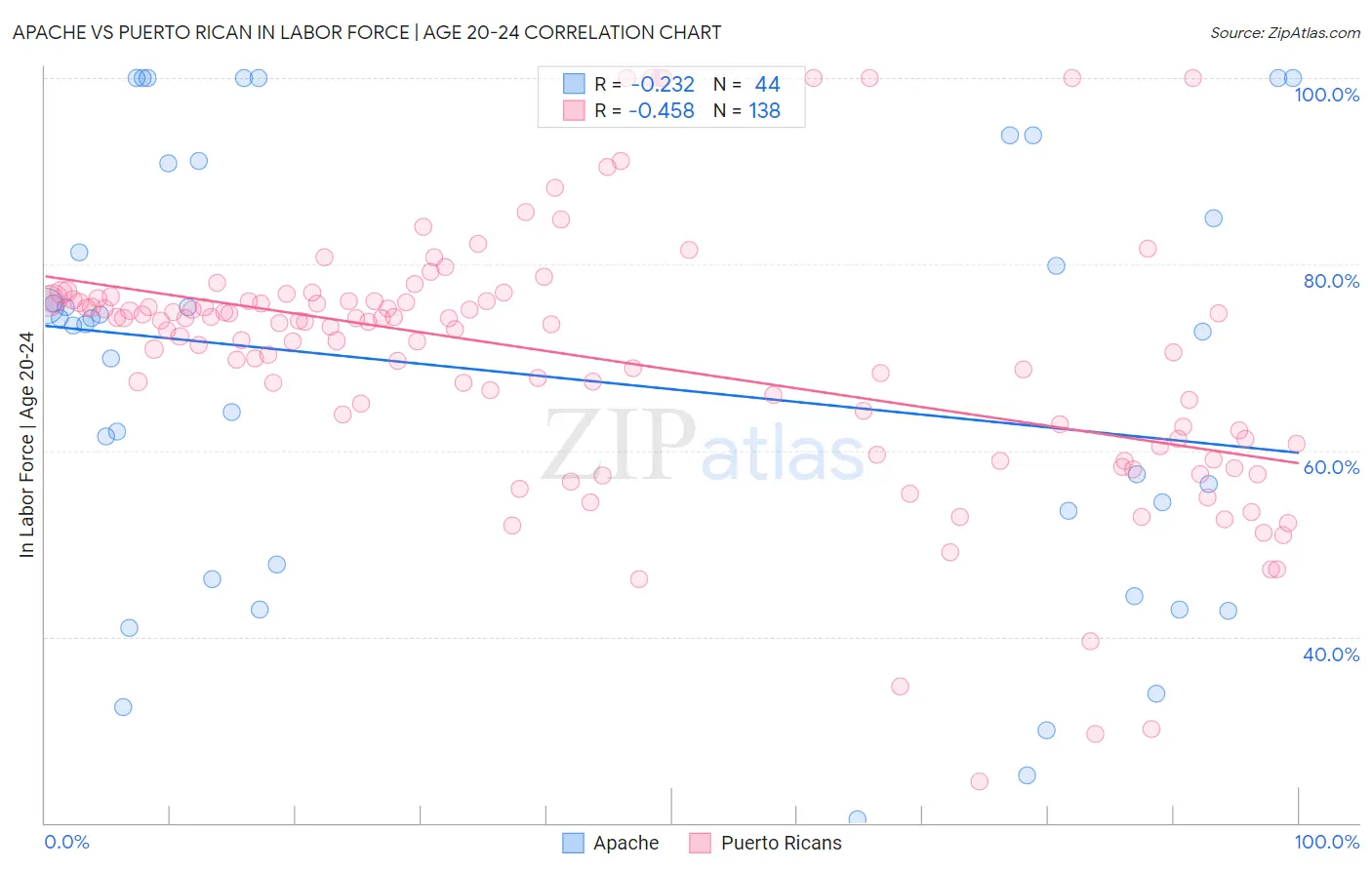 Apache vs Puerto Rican In Labor Force | Age 20-24