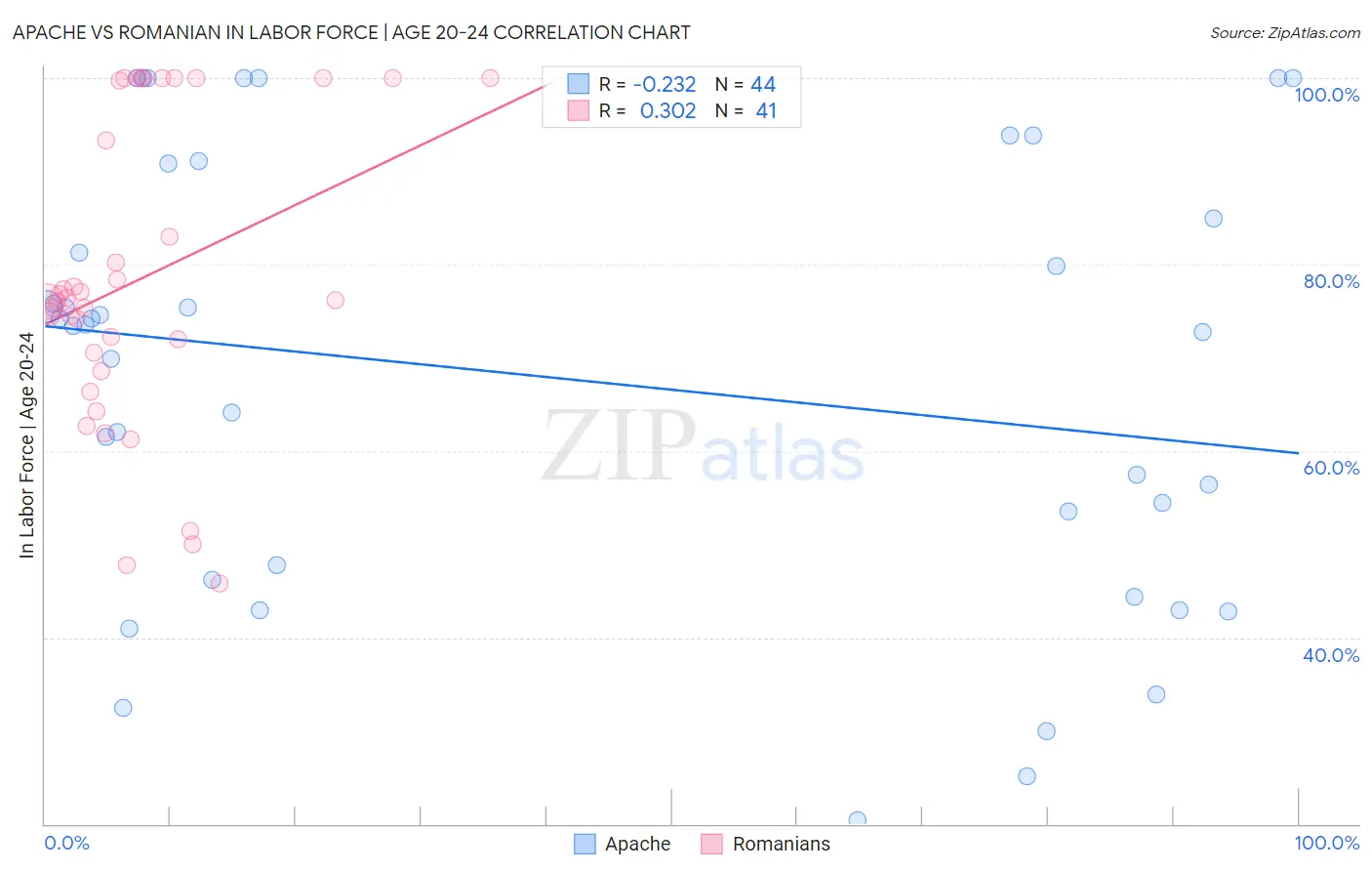 Apache vs Romanian In Labor Force | Age 20-24