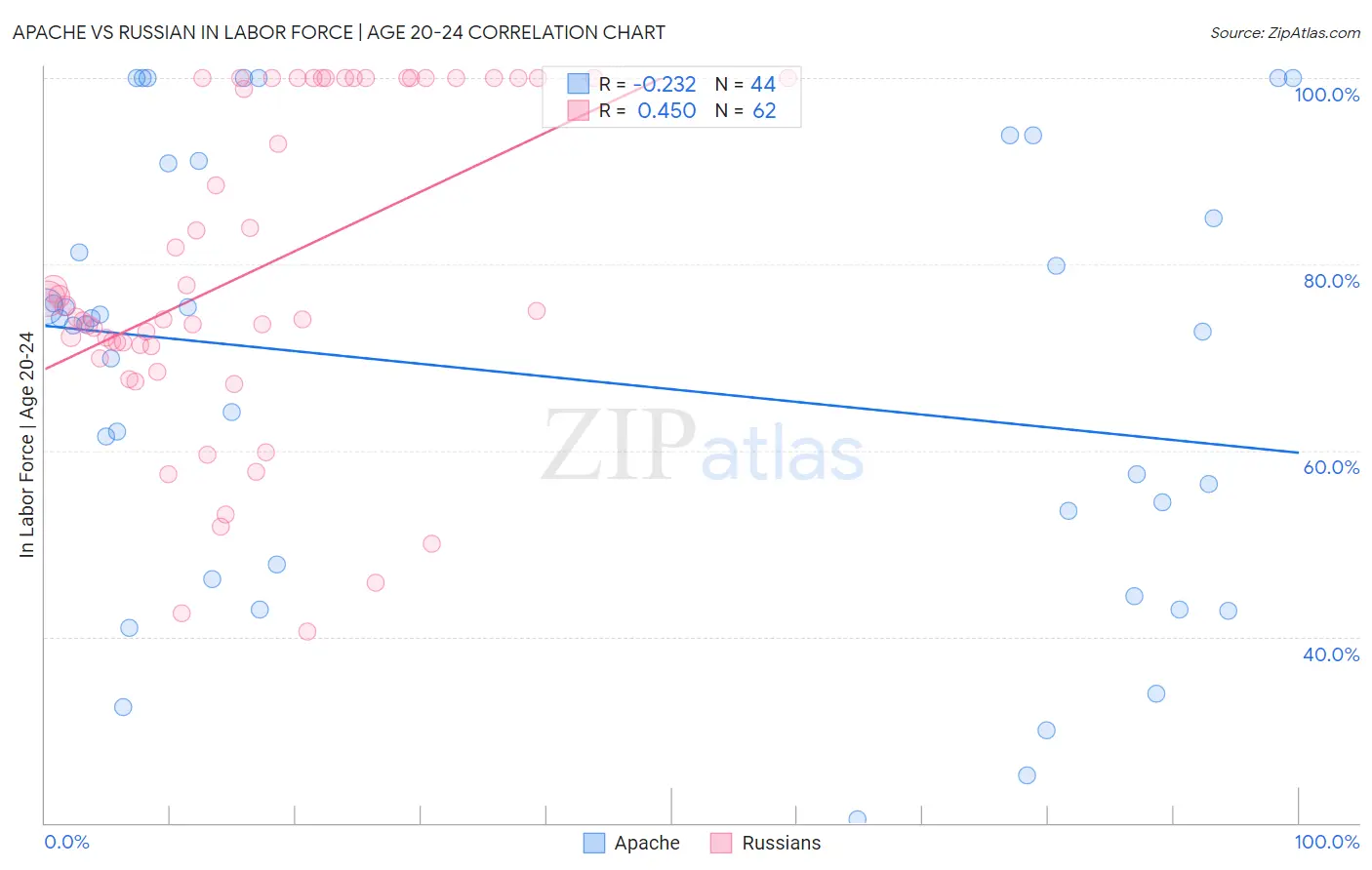 Apache vs Russian In Labor Force | Age 20-24