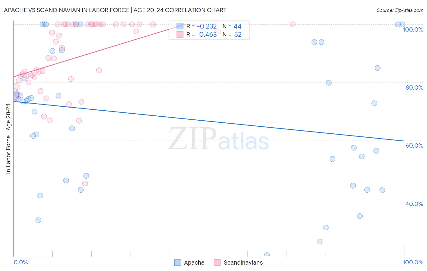 Apache vs Scandinavian In Labor Force | Age 20-24