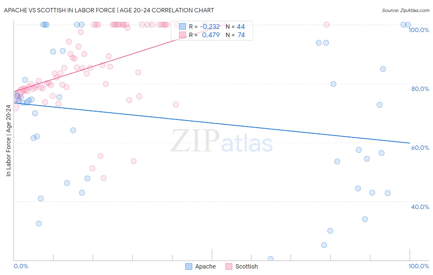 Apache vs Scottish In Labor Force | Age 20-24