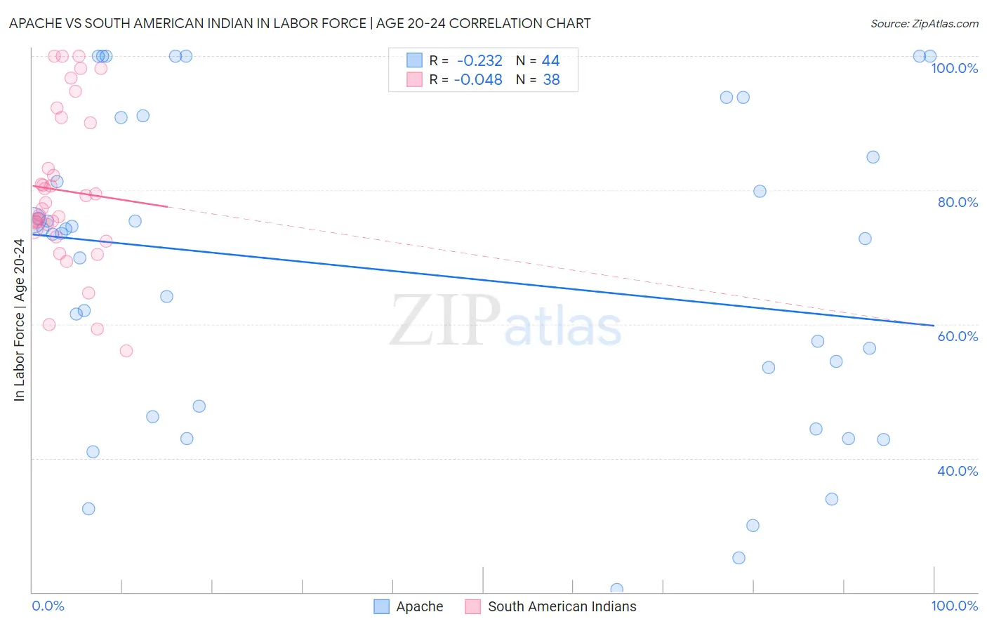 Apache vs South American Indian In Labor Force | Age 20-24