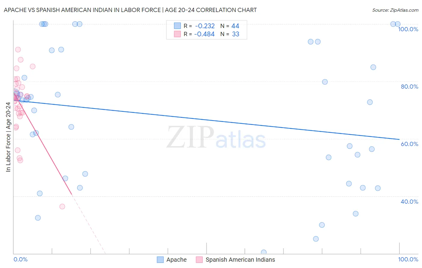 Apache vs Spanish American Indian In Labor Force | Age 20-24