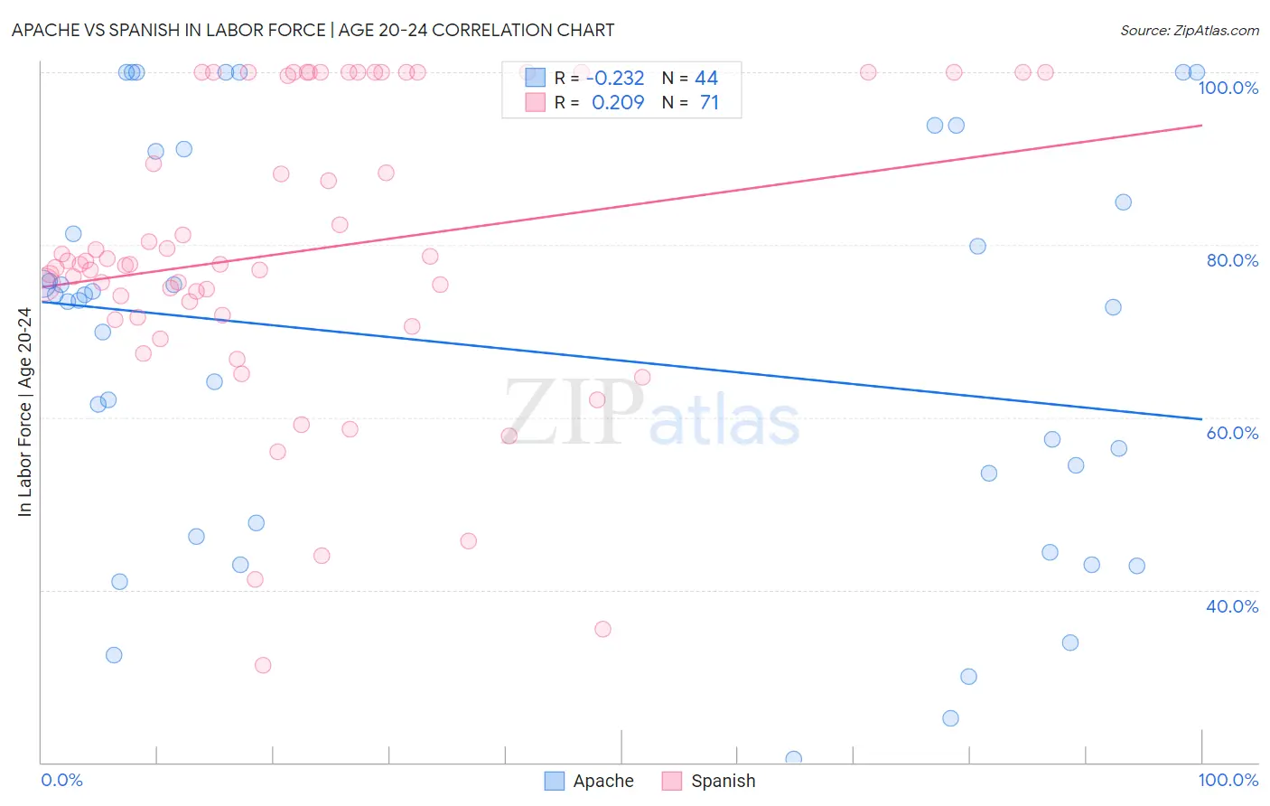 Apache vs Spanish In Labor Force | Age 20-24