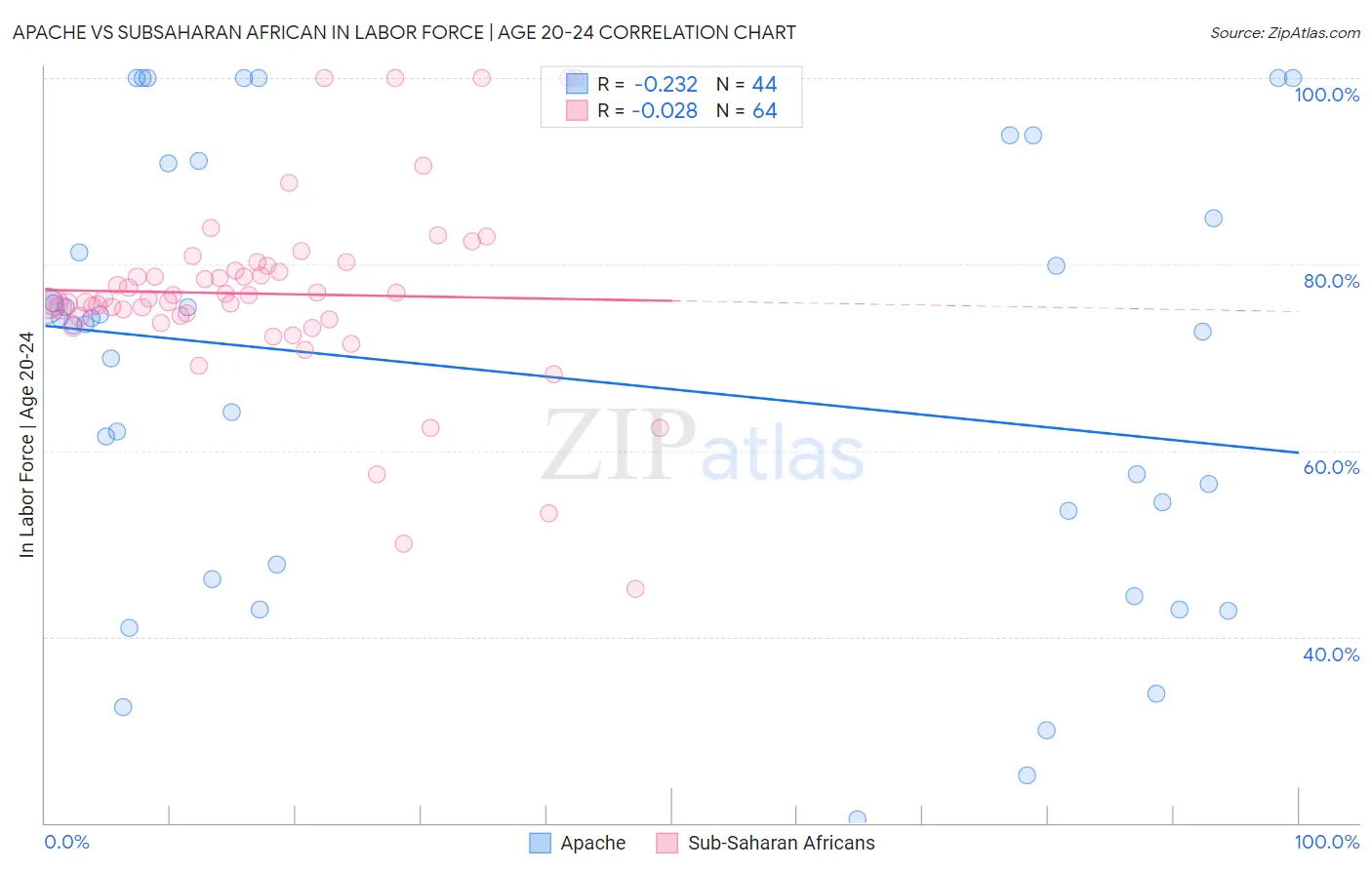 Apache vs Subsaharan African In Labor Force | Age 20-24