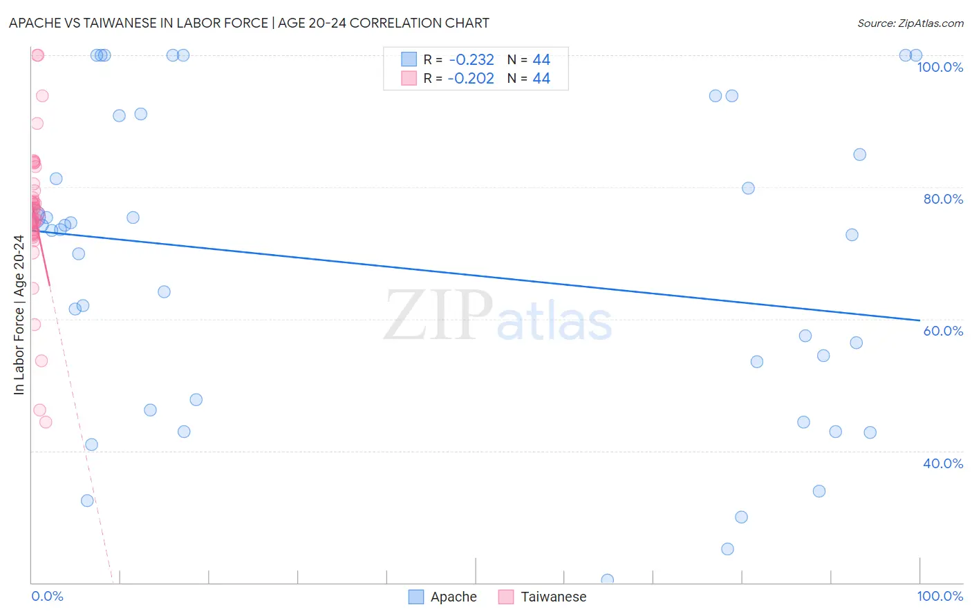 Apache vs Taiwanese In Labor Force | Age 20-24