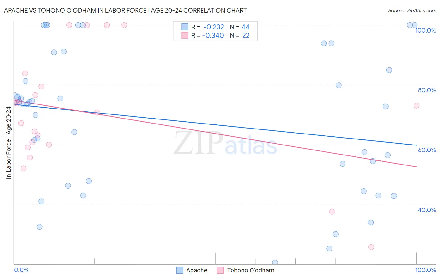 Apache vs Tohono O'odham In Labor Force | Age 20-24