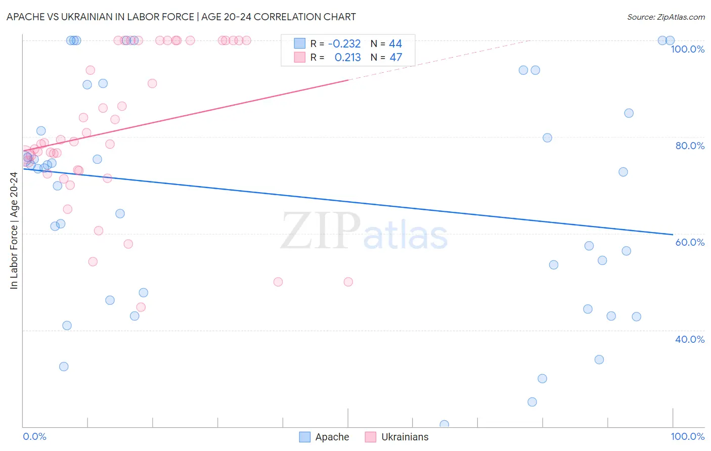 Apache vs Ukrainian In Labor Force | Age 20-24