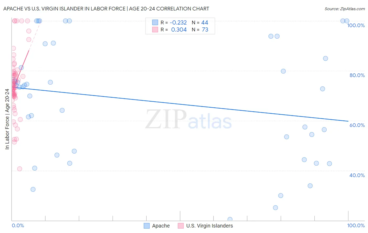 Apache vs U.S. Virgin Islander In Labor Force | Age 20-24