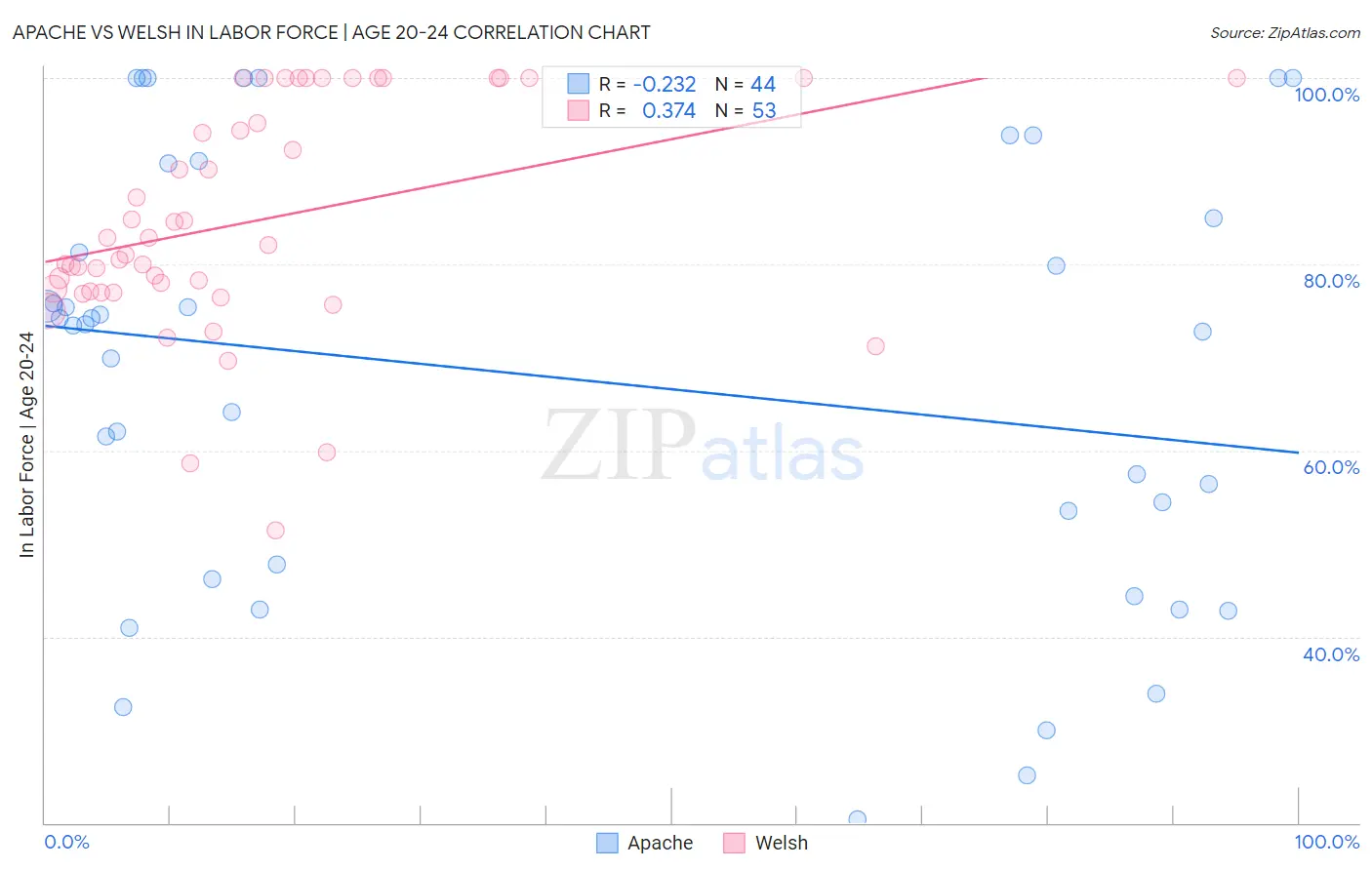 Apache vs Welsh In Labor Force | Age 20-24
