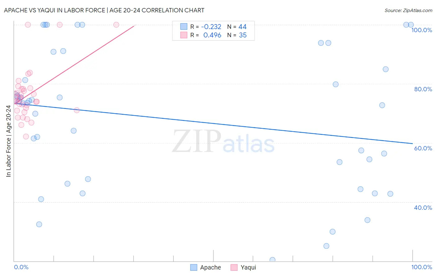 Apache vs Yaqui In Labor Force | Age 20-24