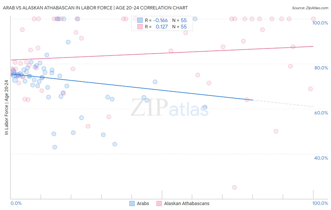 Arab vs Alaskan Athabascan In Labor Force | Age 20-24