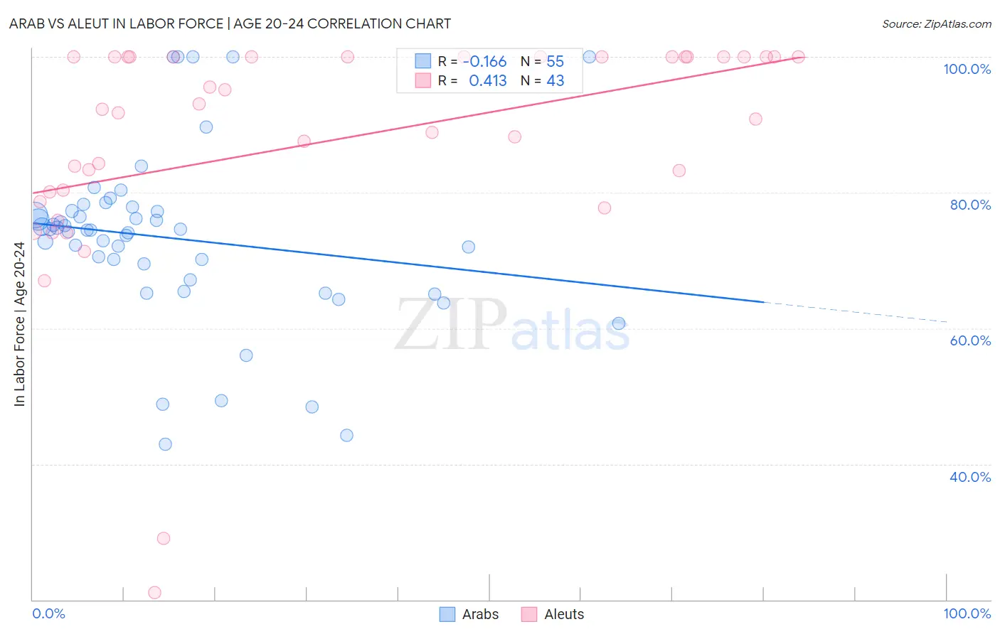 Arab vs Aleut In Labor Force | Age 20-24