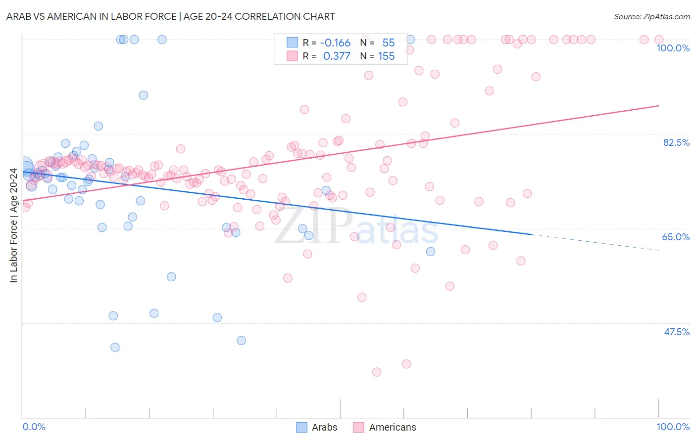 Arab vs American In Labor Force | Age 20-24