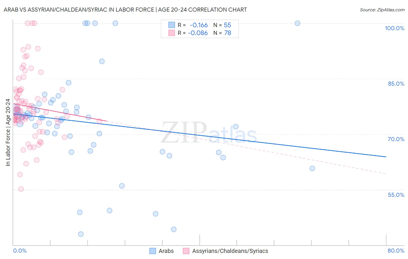 Arab vs Assyrian/Chaldean/Syriac In Labor Force | Age 20-24